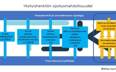 Alkuvaiheen yritykset tarvitsevat lisää yksityistä pääomaa